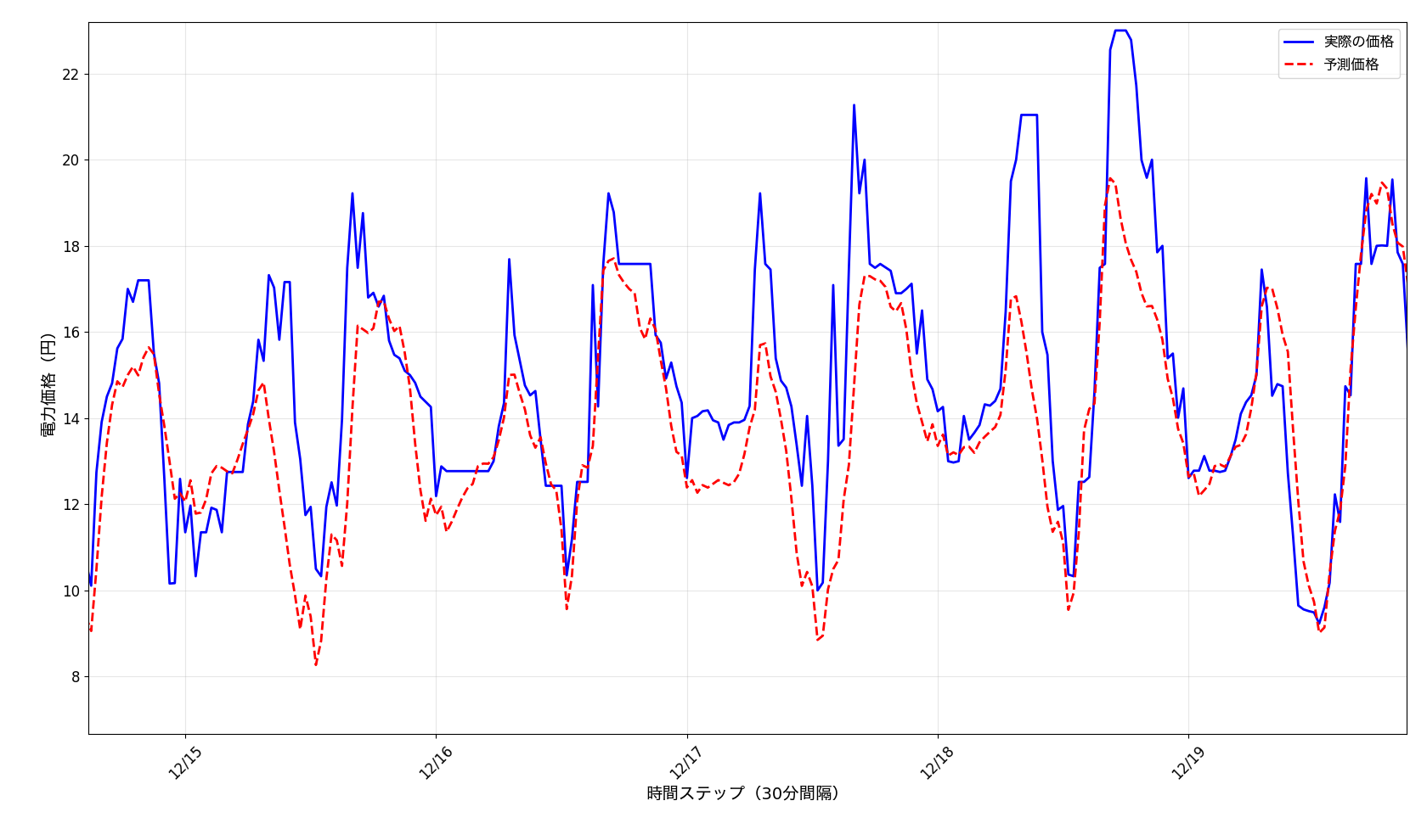 AI予測技術による充放電計画 - JEPX市場価格と発電量予測の統合システム